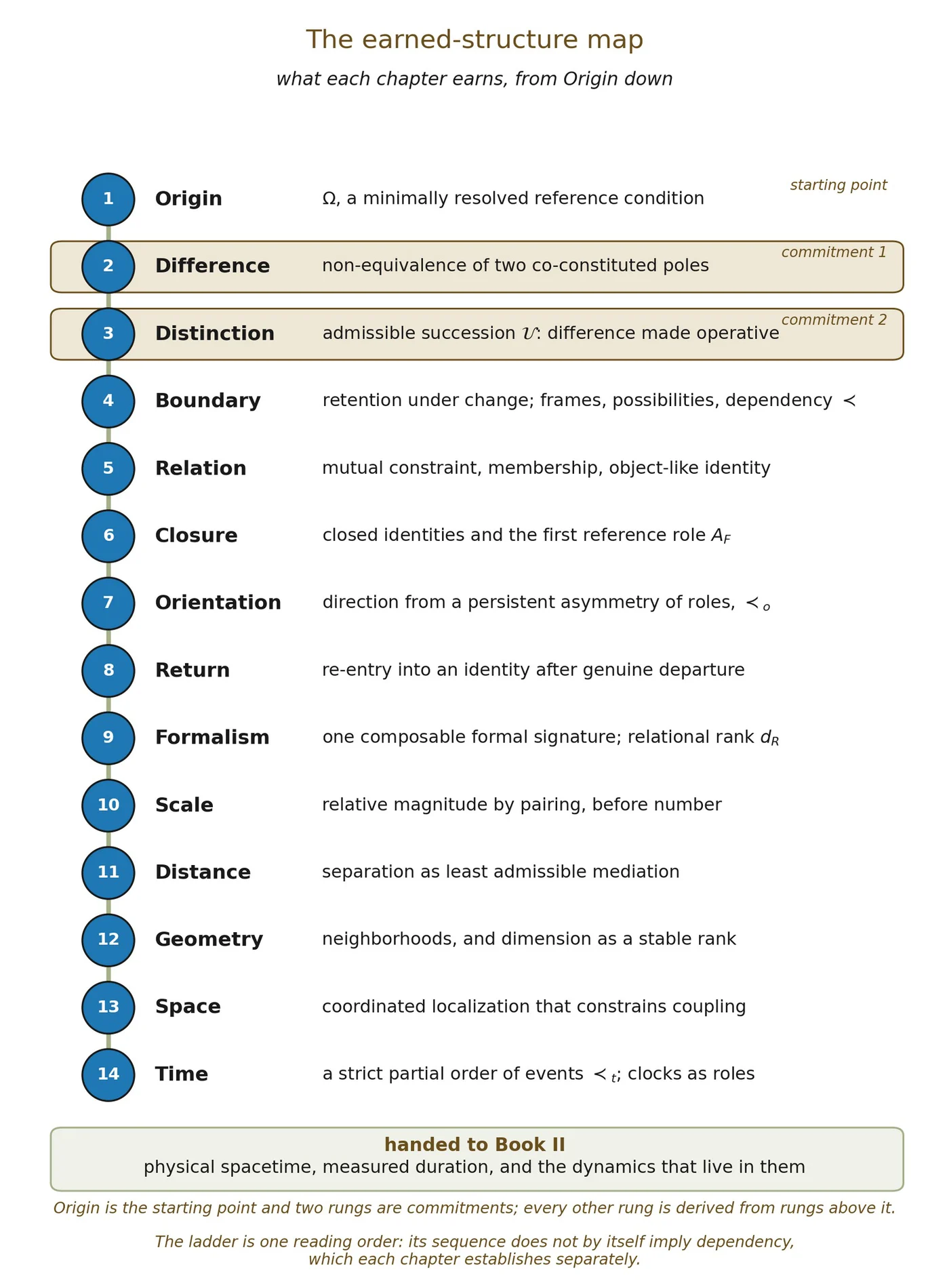 The earned-structure map. Each chapter earns one rung from rungs above it, beginning from Origin and two foundational commitments, and Book I hands what it has 